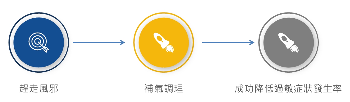 季節與溫差變化鼻子就不舒服，讓你束手無策嗎？中醫會如何治療過敏性鼻炎呢？-陳盈如醫師